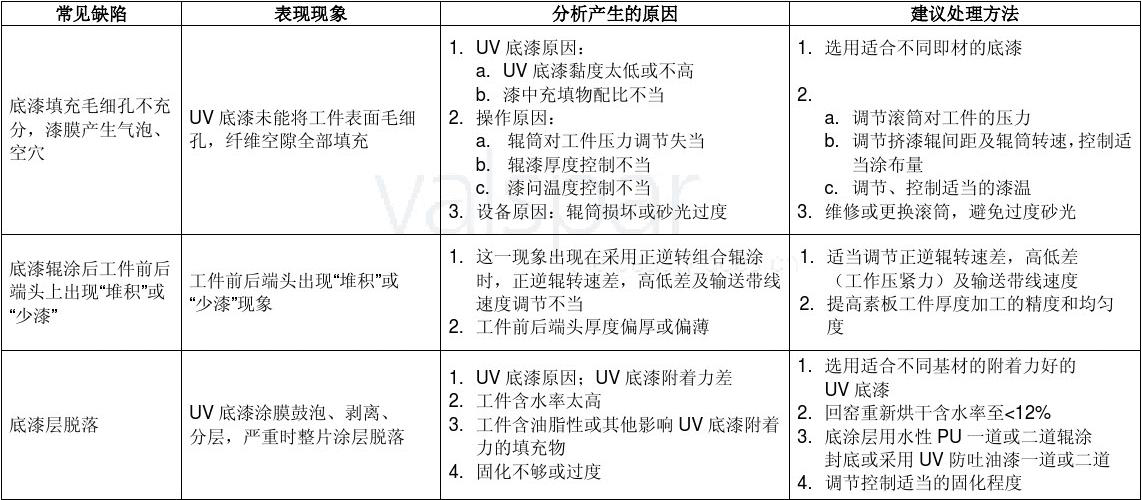 UV輥涂常見問題與解決方案